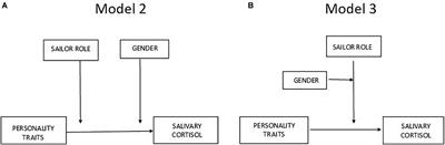 The Psycho-Physiological Profile of Adolescent Elite Sailors: Testing a Three-Way Moderation Model